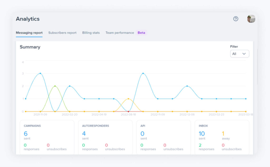 An analytics dashboard from a text message marketing platform displaying a line graph with different colored lines representing campaigns, autoresponders, API, and inbox messages, useful for tracking the performance of text message invitations.