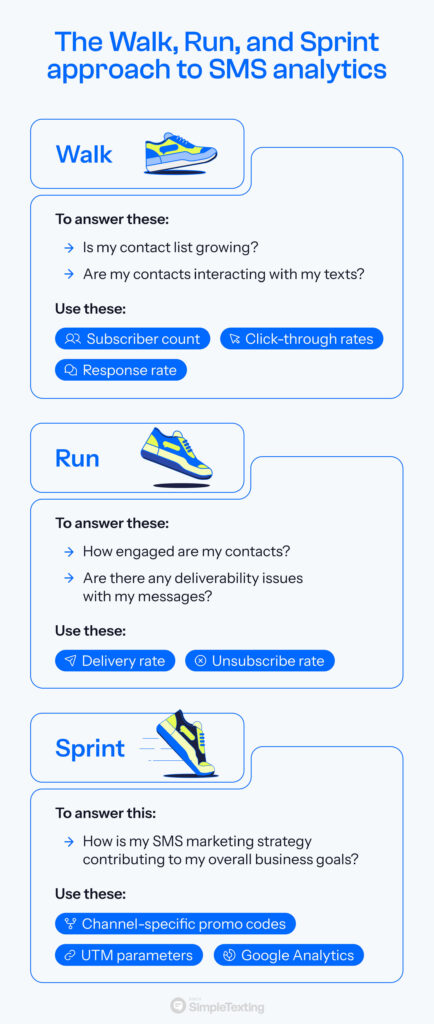 Infographic showing 3 phases of SMS marketing analytics: Walk, Run, and Sprint.