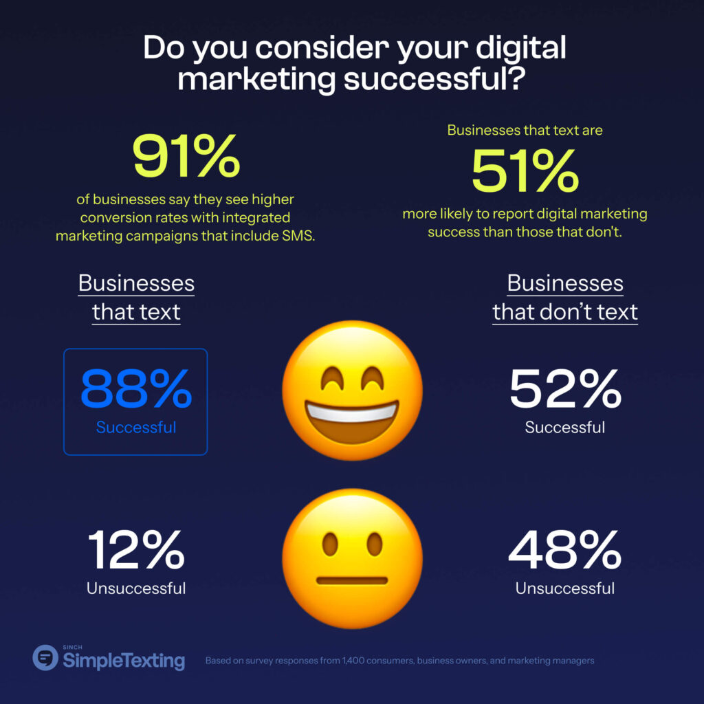 An infographic showing how SMS marketing impacts overall marketing success