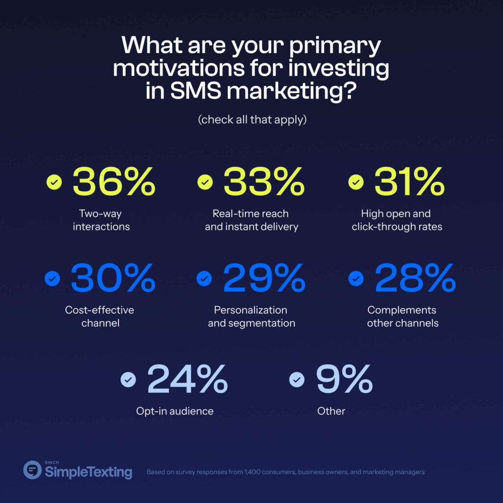 An infographic showing the reasons that businesses invest in SMS marketing.