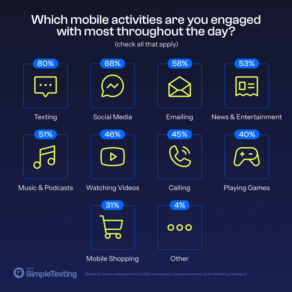 An infographic showing which activities consumers engage in the most on their smartphones