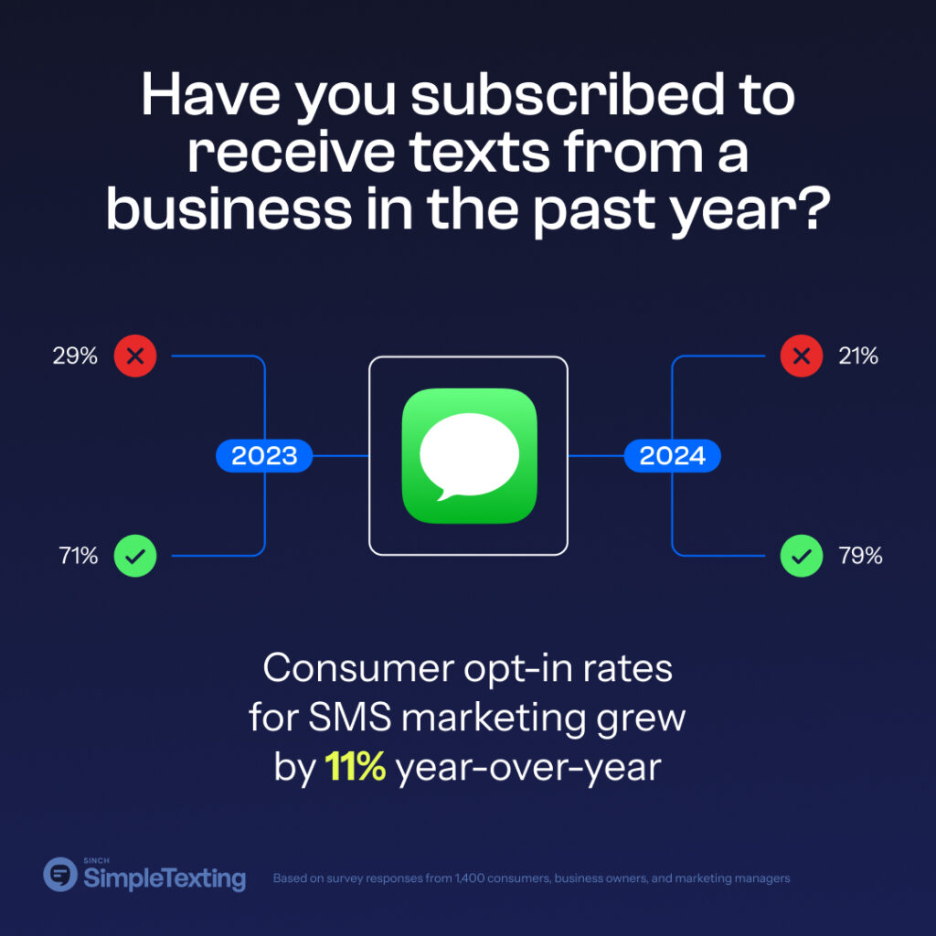 An infographic showing the percentage of consumers opted in to SMS marketing in 2024