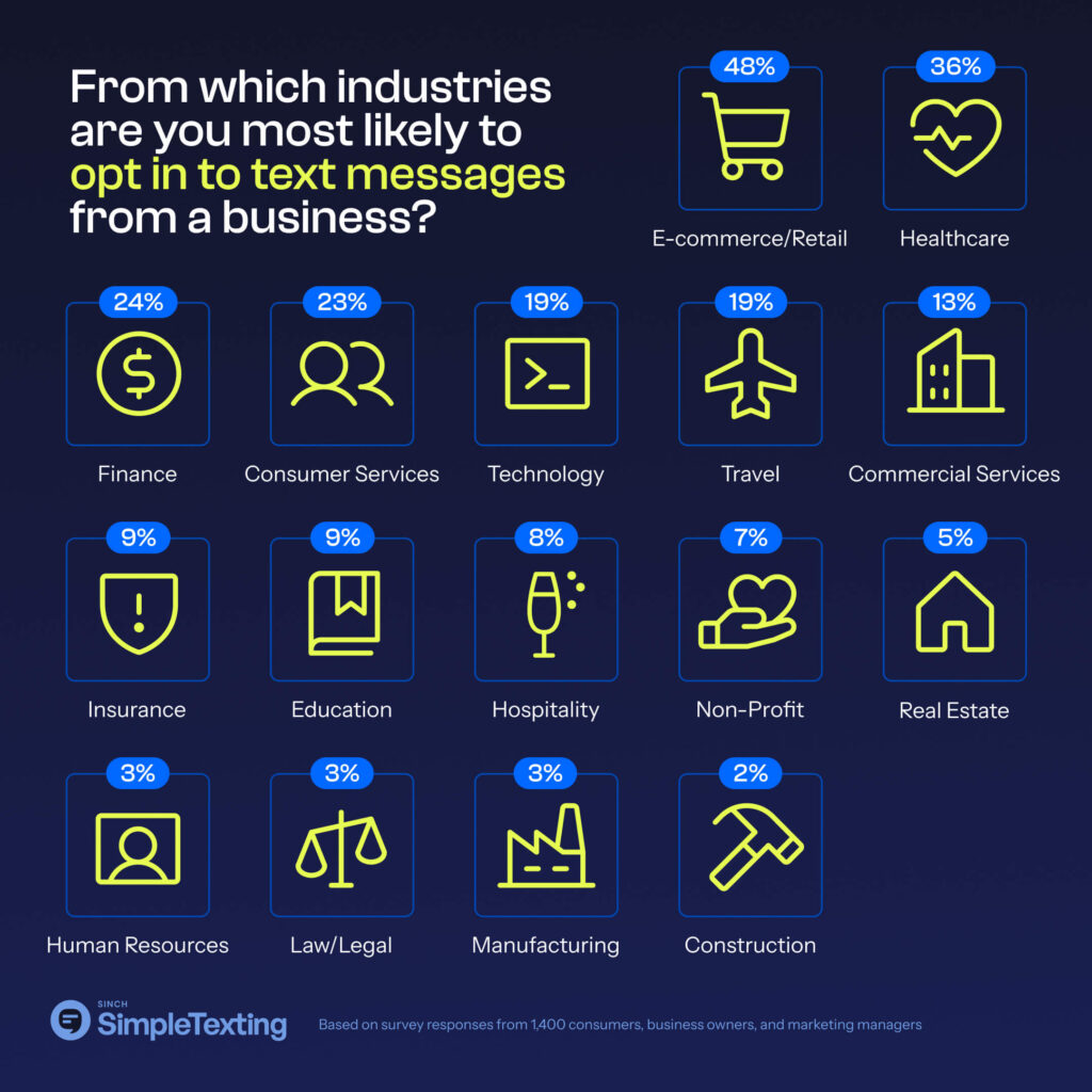 An infographic showing the industries with the most SMS contacts