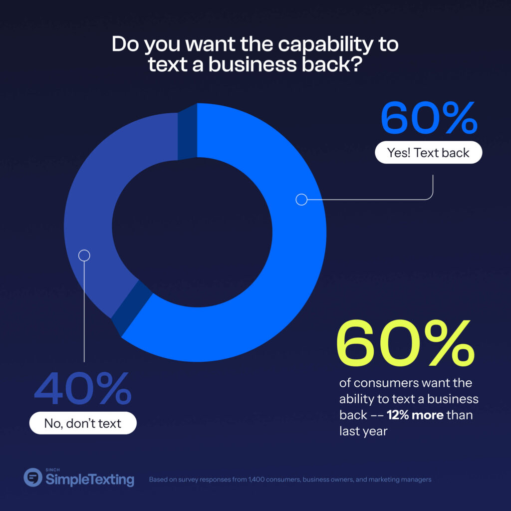 Most consumers like having the capability to text businesses back.