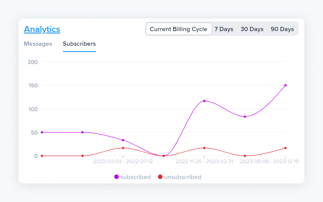 SimpleTexting analytics screen