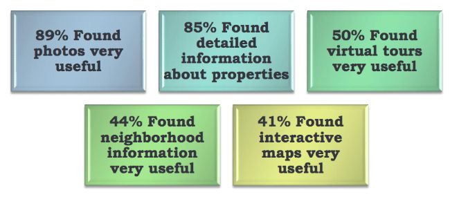 Factors including real estate description that influence buyers