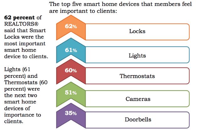 Smart home products preferred by clients