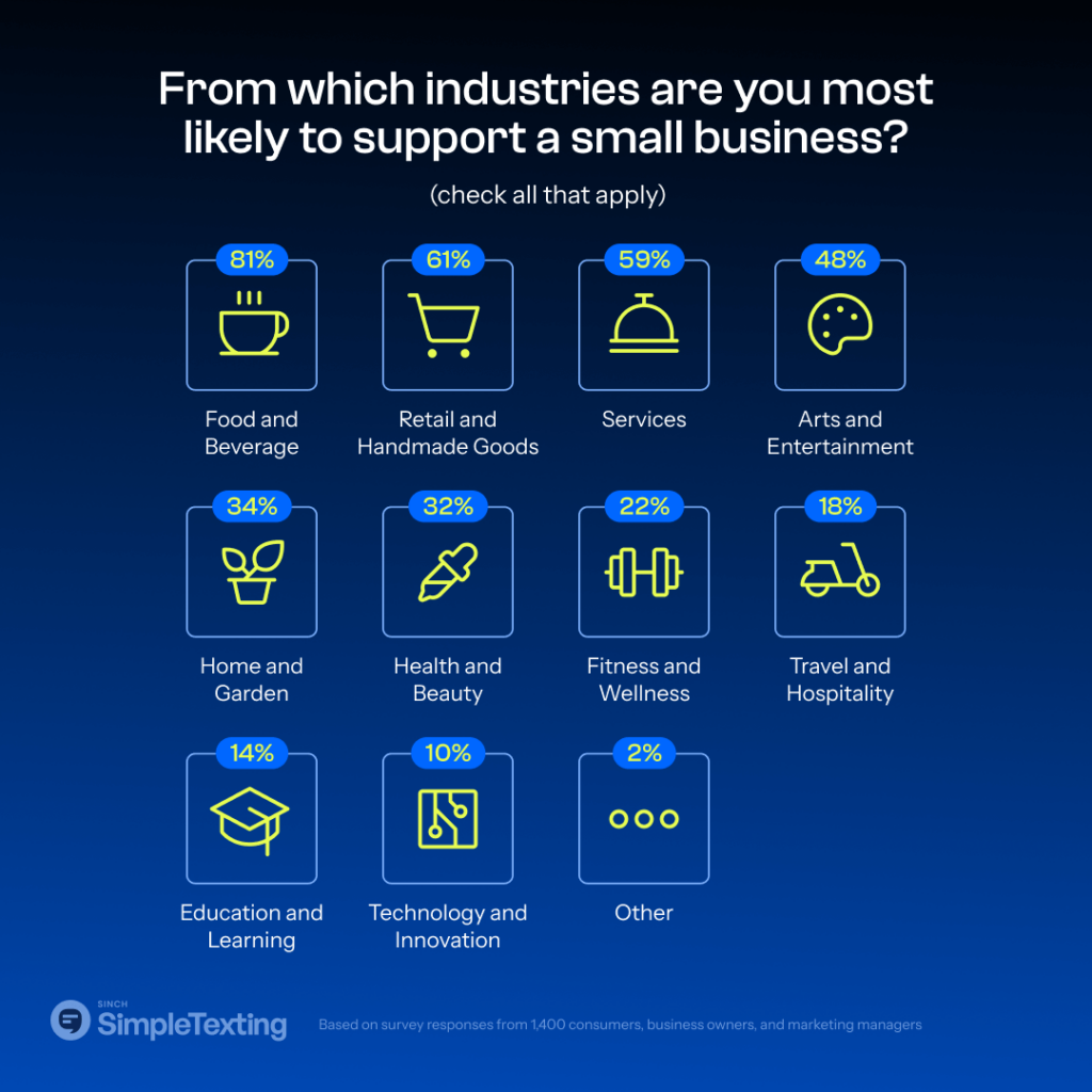 chart showing from which industries consumers are most likely to shop small
