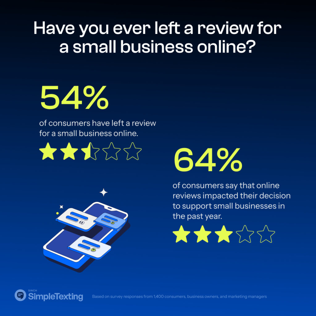 chart showing how online reviews influence consumer purchases with small businesses