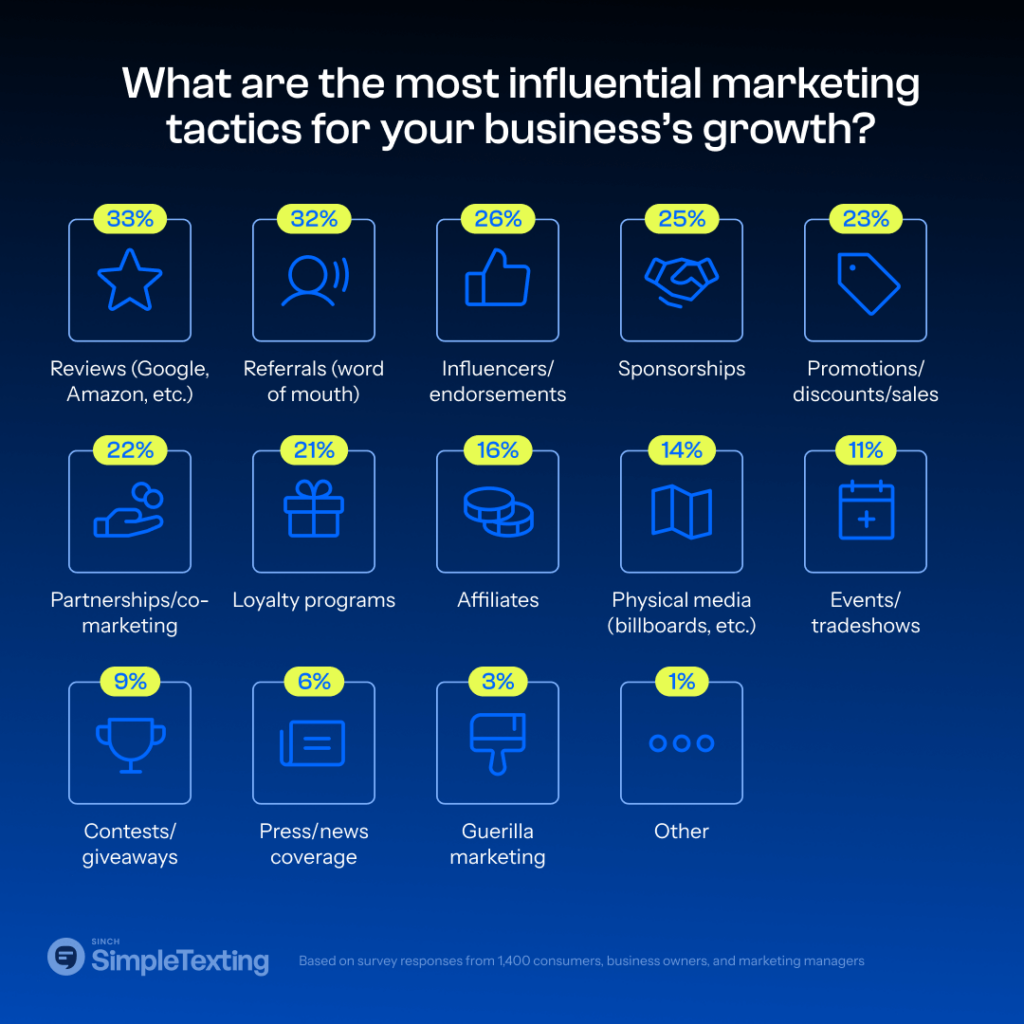 a chart highlighting the most influential marketing tactics for small businesses