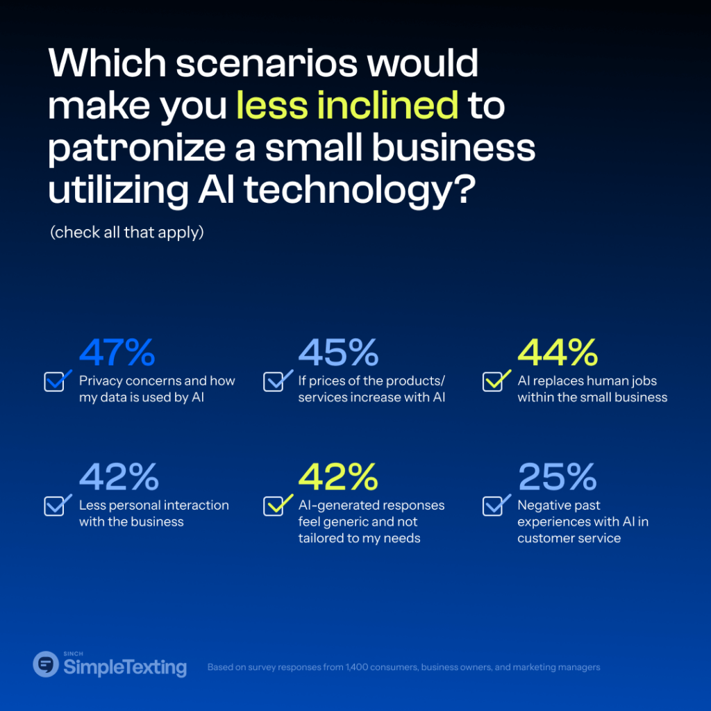 charts showing how AI influences consumer purchases with small businesses