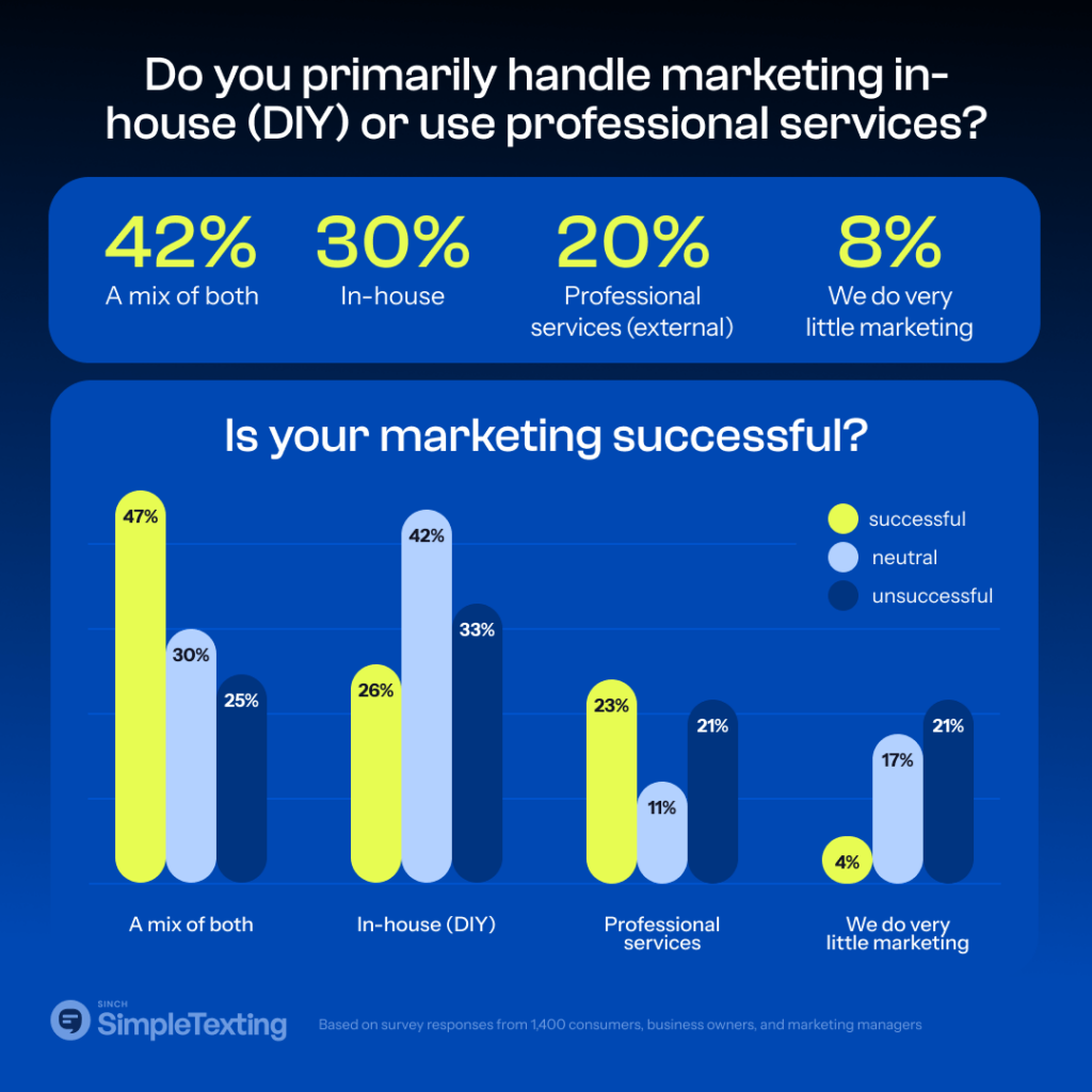 charts designating whether small businesses are keeping their marketing internal or external