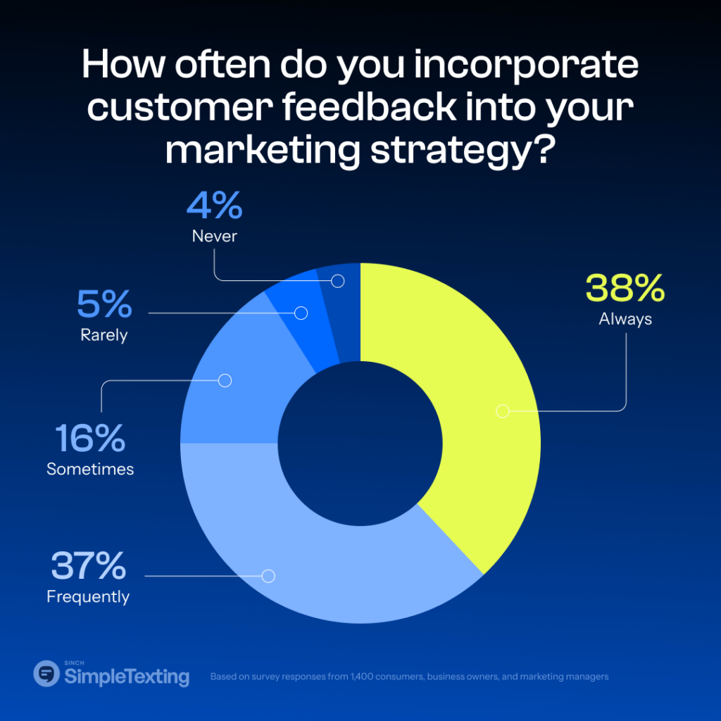 chart showing what percentage of small businesses incorporate customer feedback into their marketing strategy