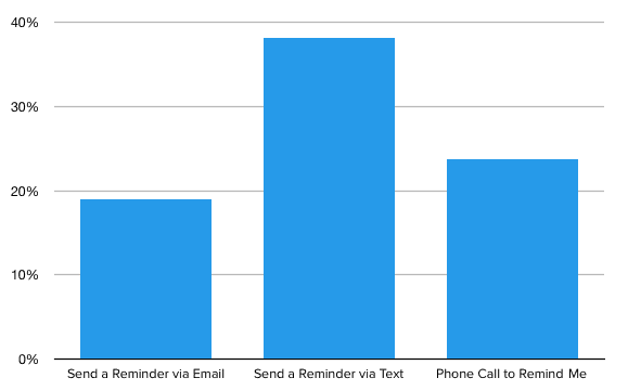 graph showing results from a patient survey about how they prefer to receive doctor appointment reminders