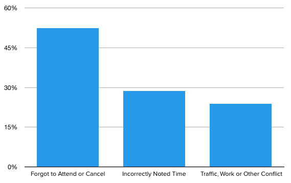 Why patients miss medical appointments