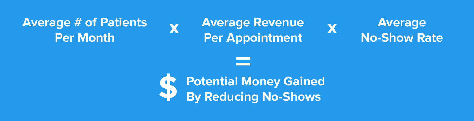 Text message appointment reminders can help your medical practice's bottom line