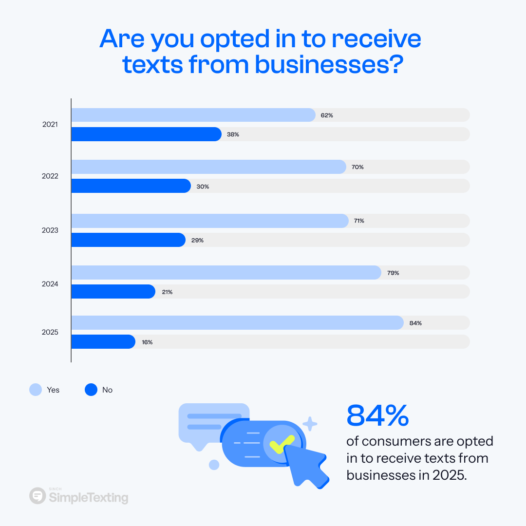 an infographic showing the percentage of consumers opted in to SMS marketing in 2024