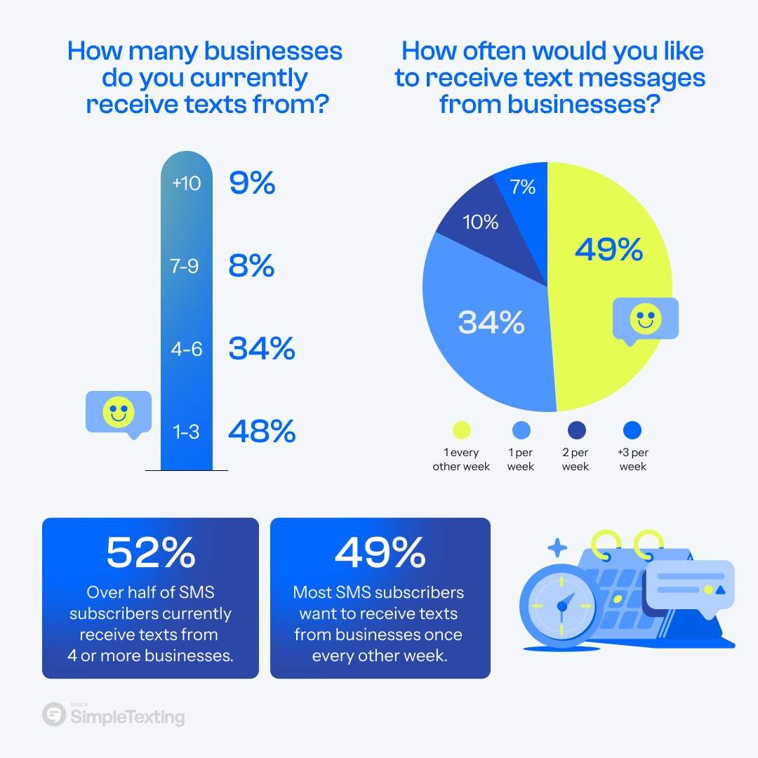 an infographic displaying the number of business text subscriptions and preferred messaging frequency.