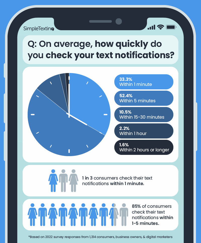 an infographic showing how quickly the average American checks their text message notifications