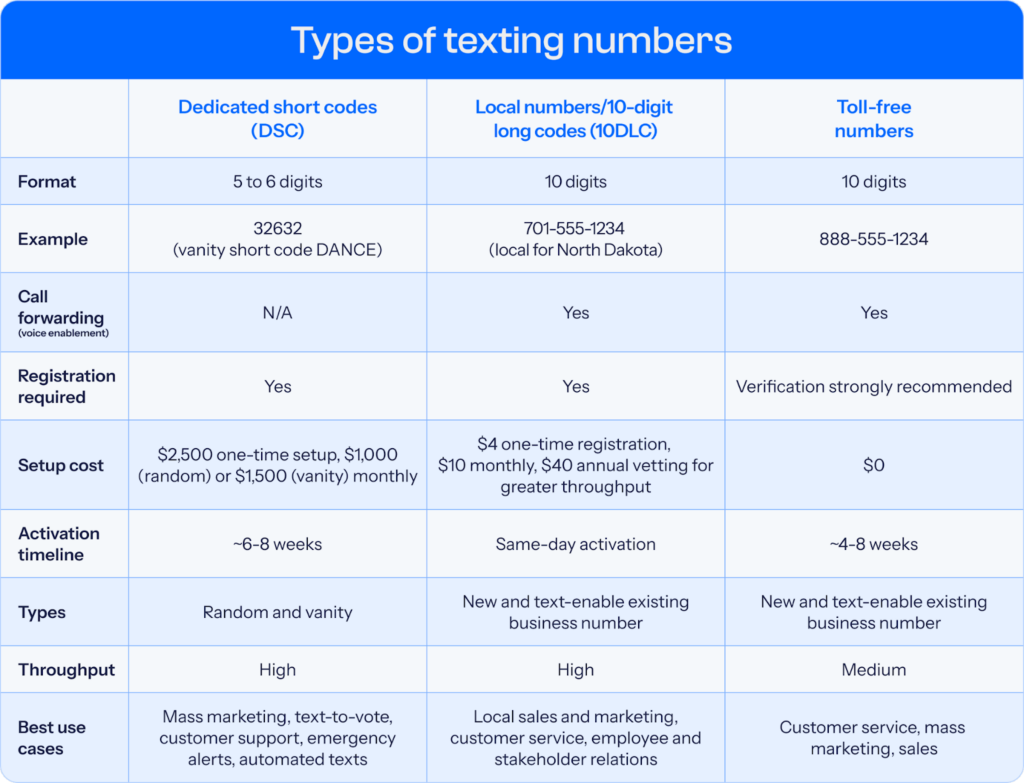 A chart showcasing the differences between 6-digit and 10-digit numbers