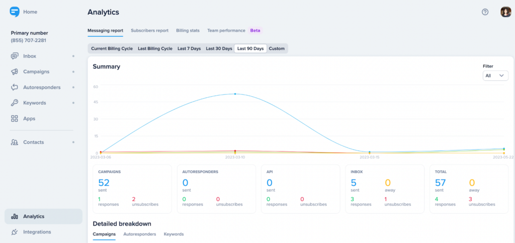 SimpleTexting's analytics dashboard, showing stats like the number of campaigns sent, responses received, and unsubscribes.
