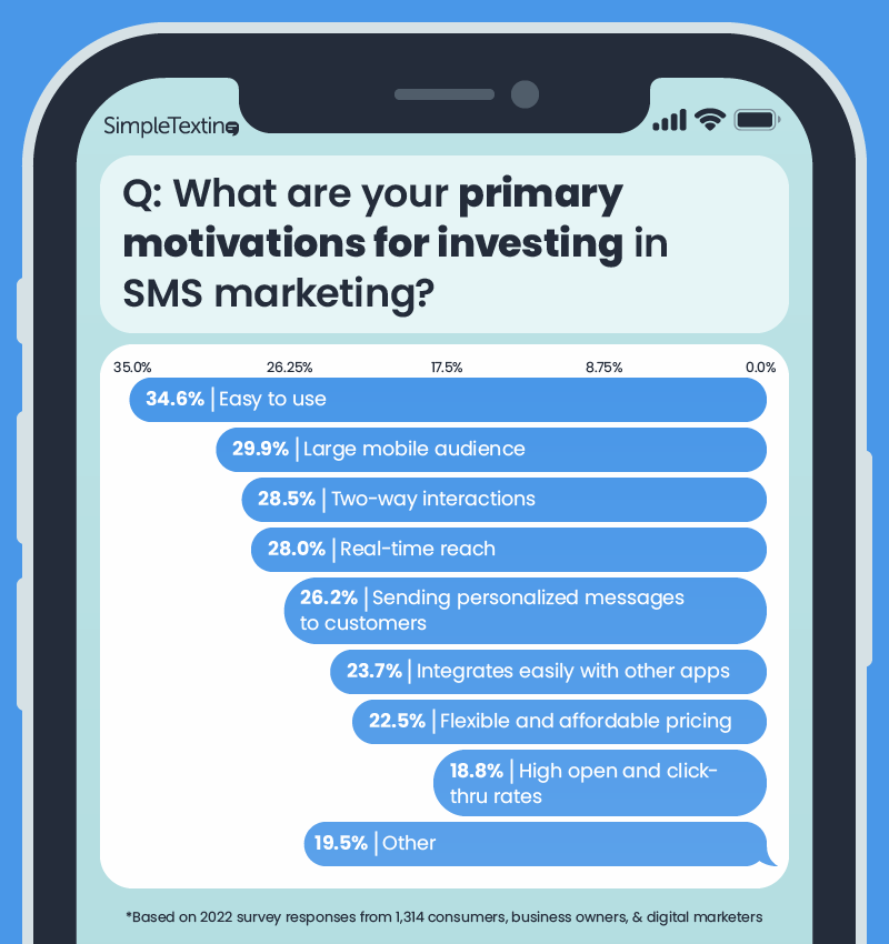 a bar chart showing the biggest reasons why businesses invest in SMS marketing