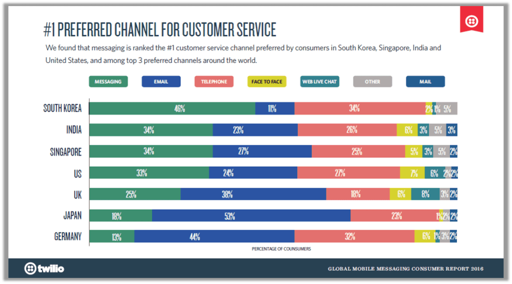 Graph depicting preferred contact method for customers in different countries
