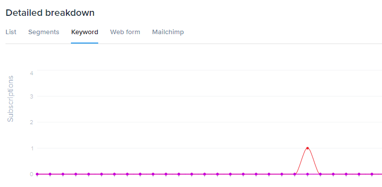 SimpleTexting’s Detailed breakdown window from its analytics featuring a performance graph with different lines for each keyword.
