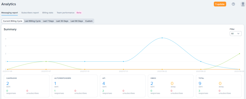 SimpleTexting’s main analytics page, which features a performance summary for campaign, autoresponder, API, and inbox messages.