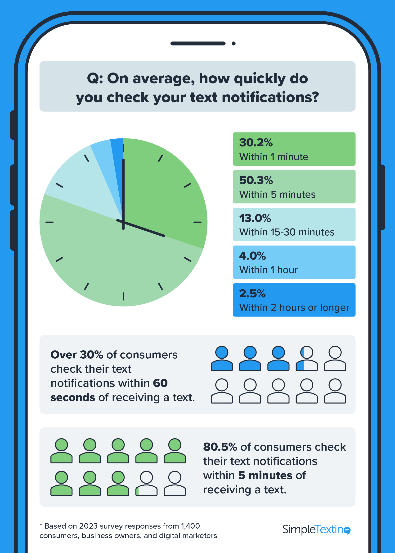 an infographic showing how quickly the average American checks their text messages