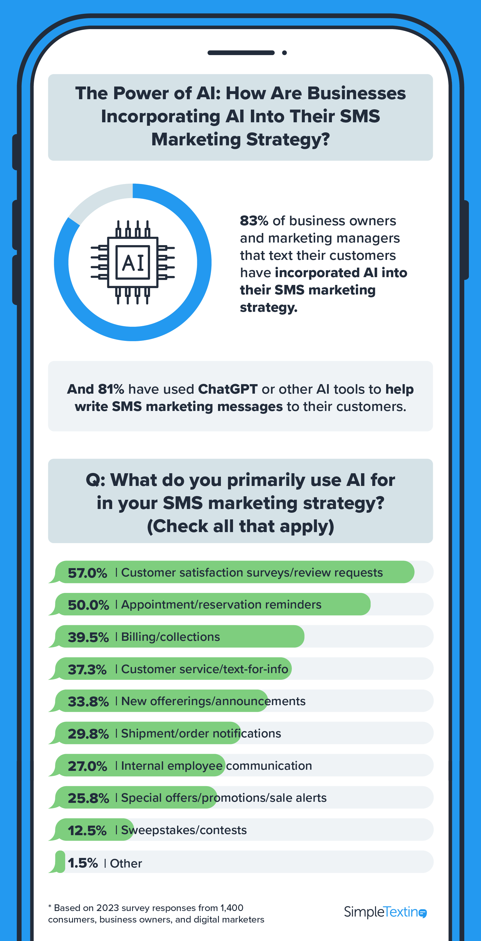 an infographic showing how businesses are incorporating AI into their SMS strategy