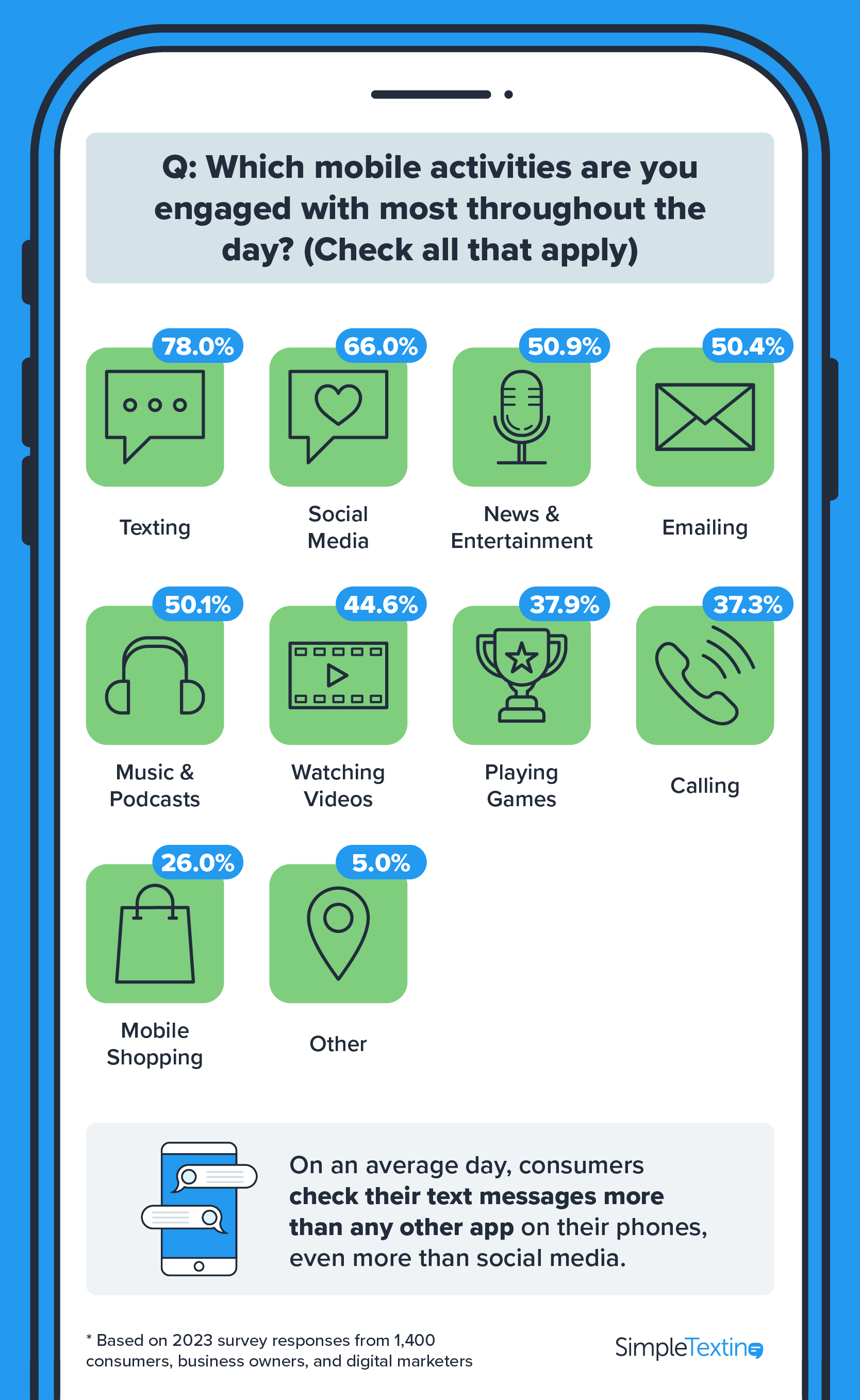 an infographic showing what activities Americans engage in the most on their smartphones