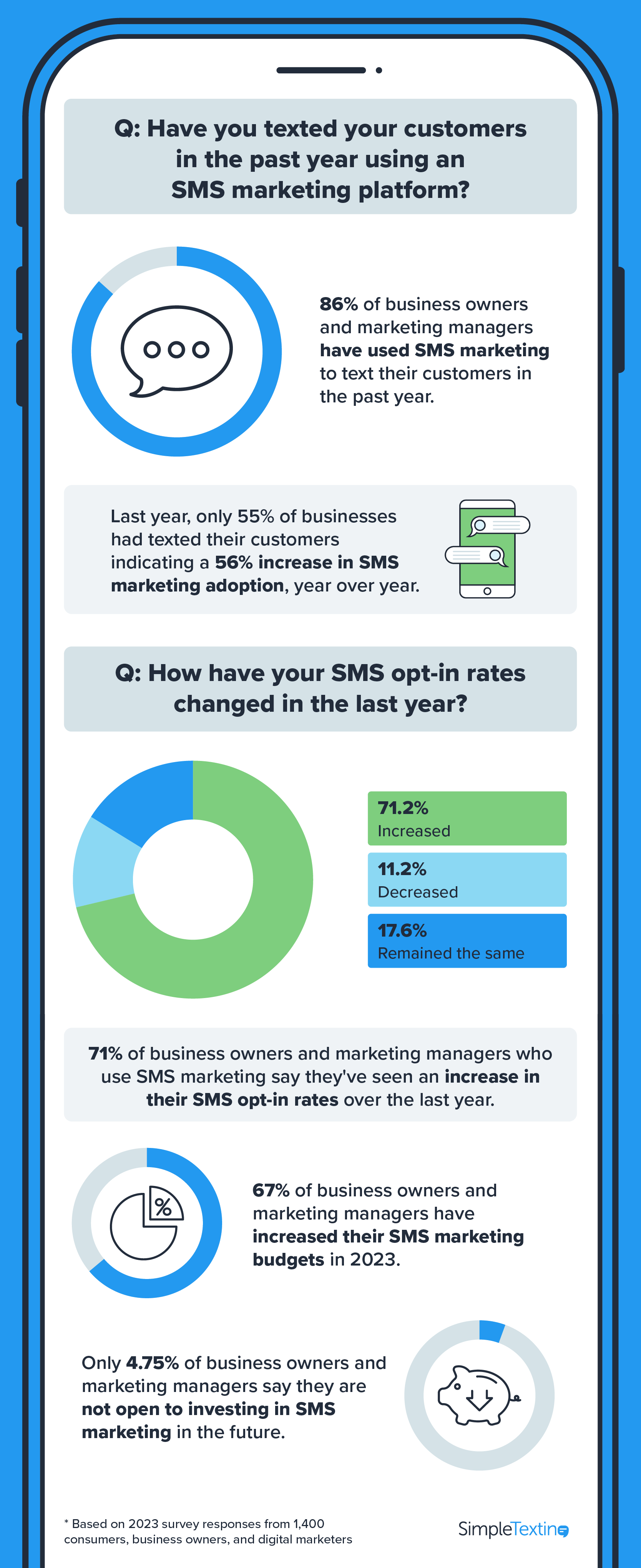 an infographic showing how many businesses use SMS marketing in 2023