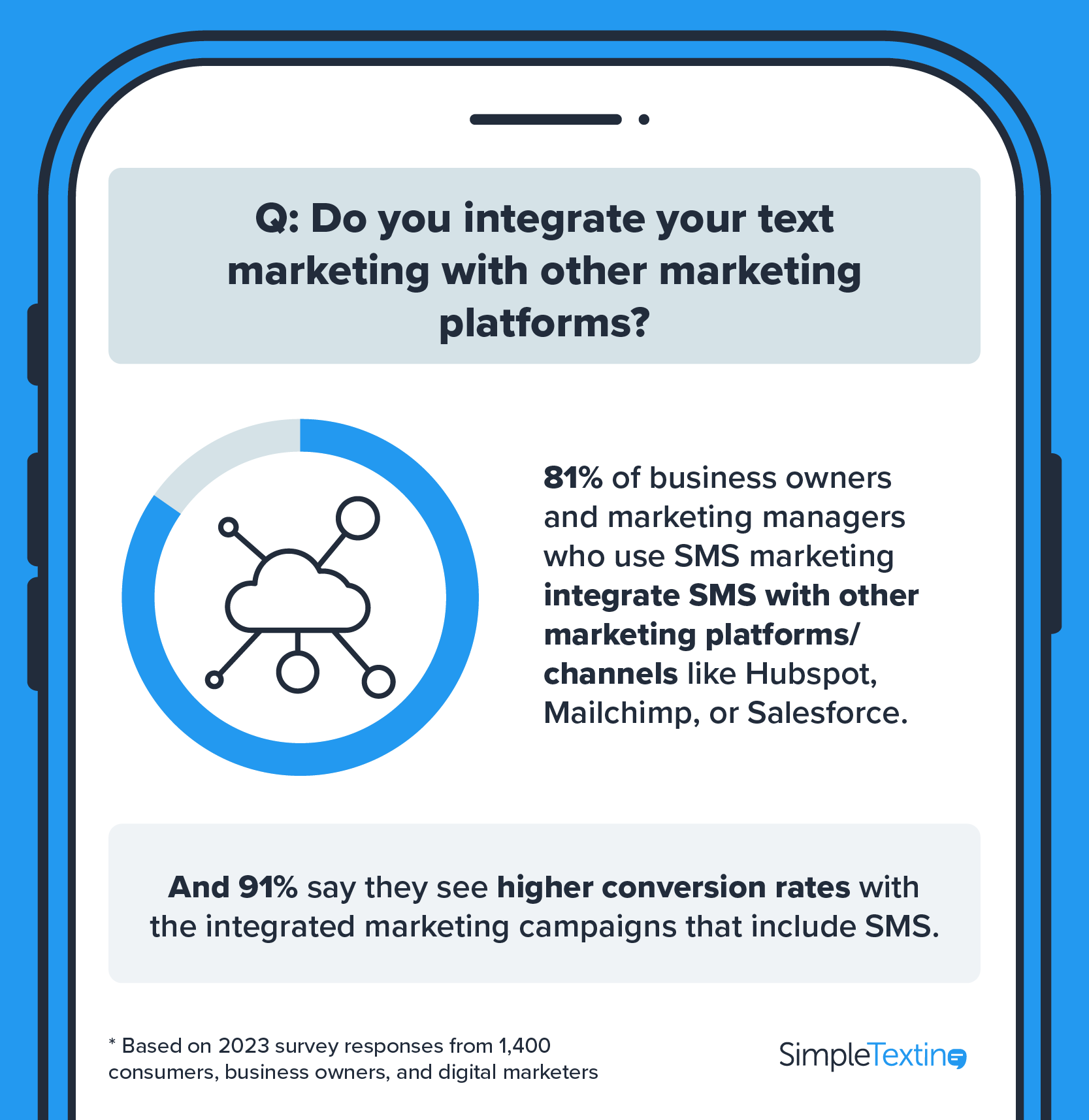 an infographic showing how businesses use SMS marketing